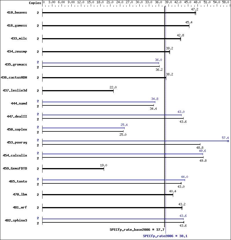 Benchmark results graph