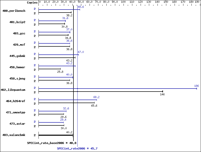 Benchmark results graph