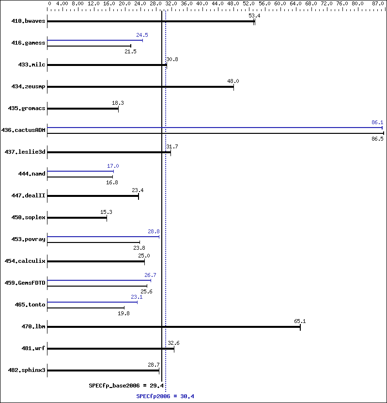 Benchmark results graph