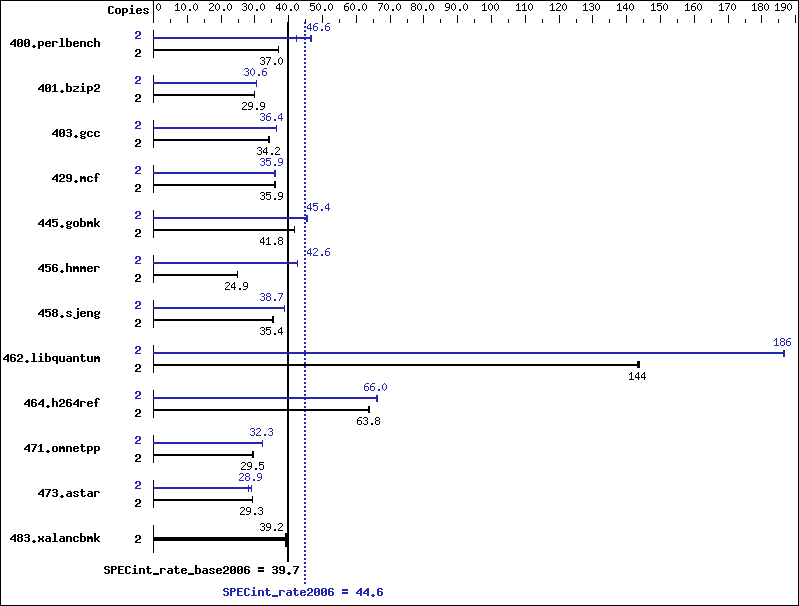 Benchmark results graph