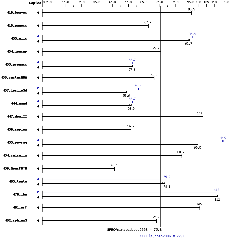 Benchmark results graph