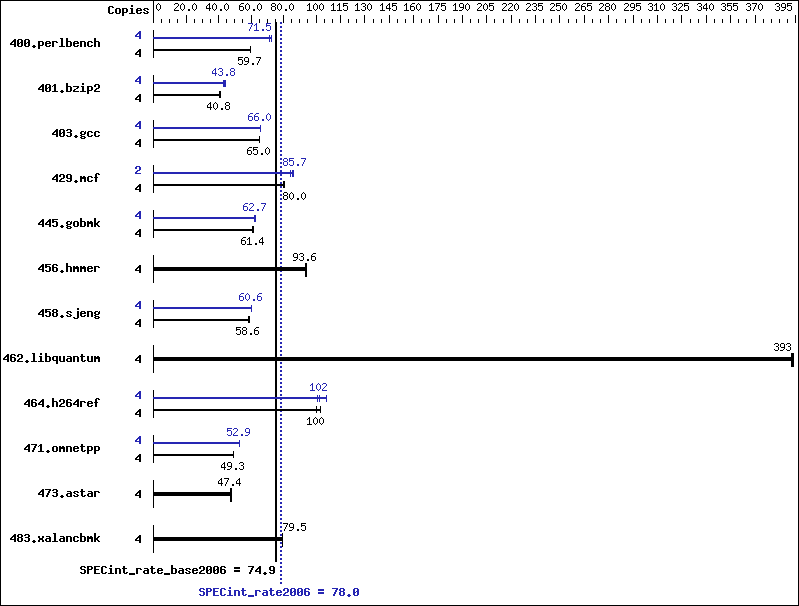 Benchmark results graph