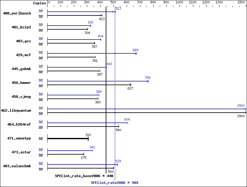 Benchmark results graph