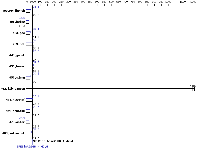 Benchmark results graph