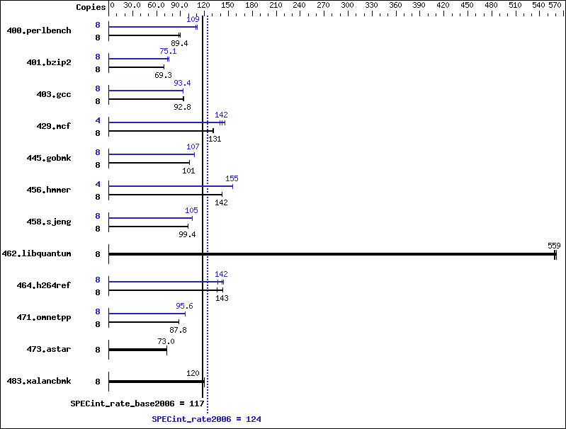 Benchmark results graph