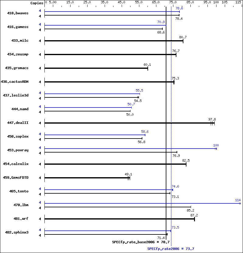 Benchmark results graph