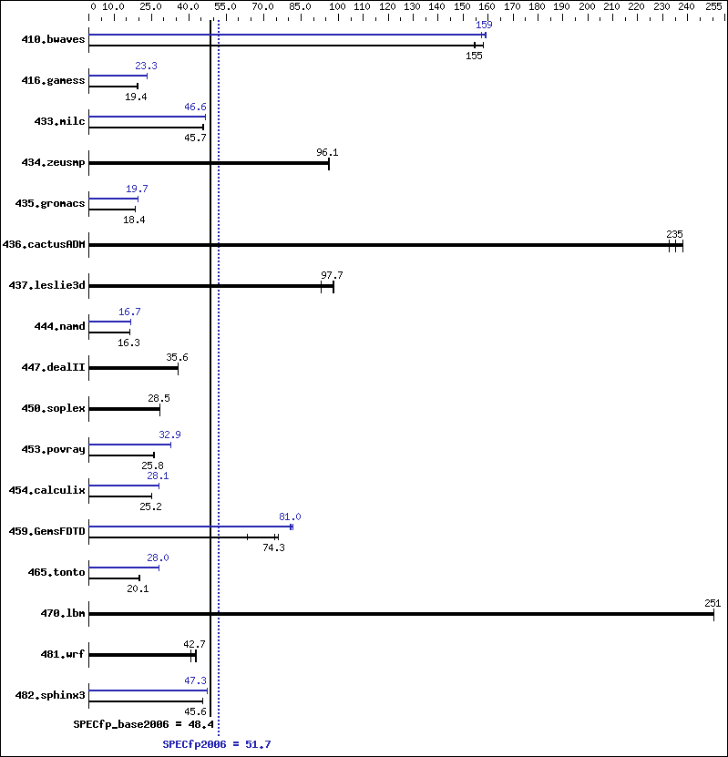 Benchmark results graph