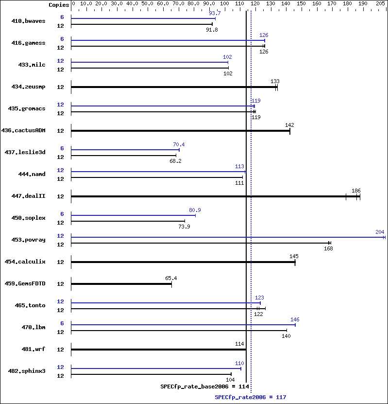 Benchmark results graph