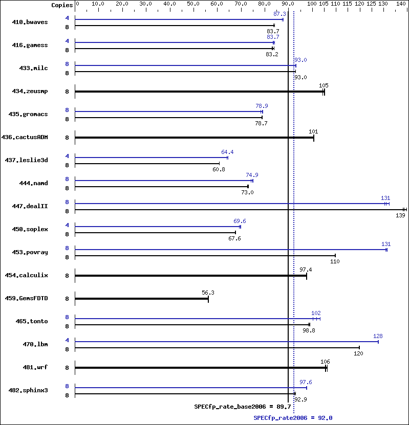 Benchmark results graph