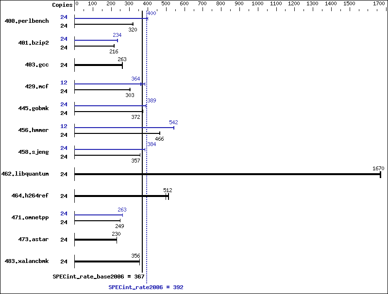 Benchmark results graph