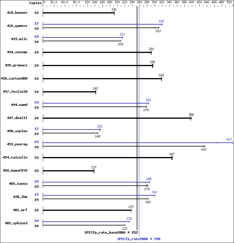 Benchmark results graph