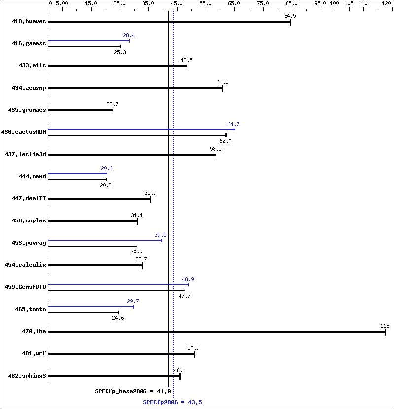 Benchmark results graph