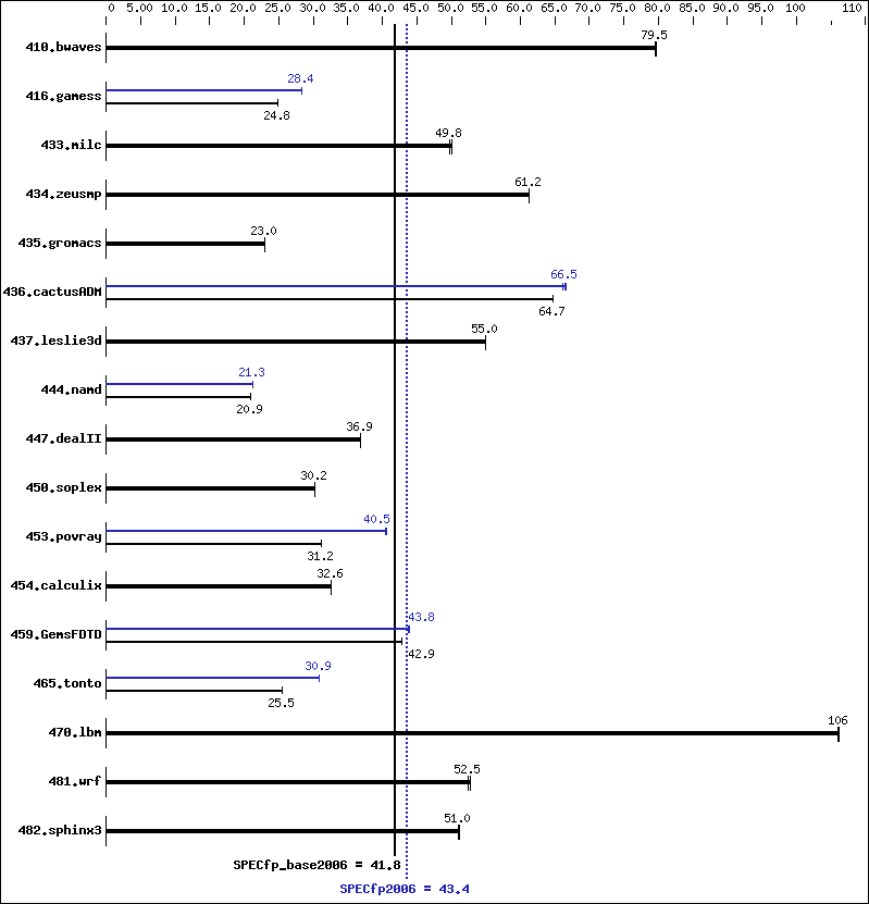 Benchmark results graph