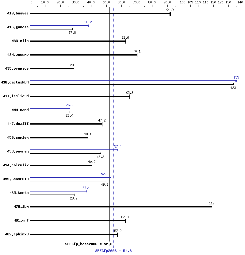 Benchmark results graph