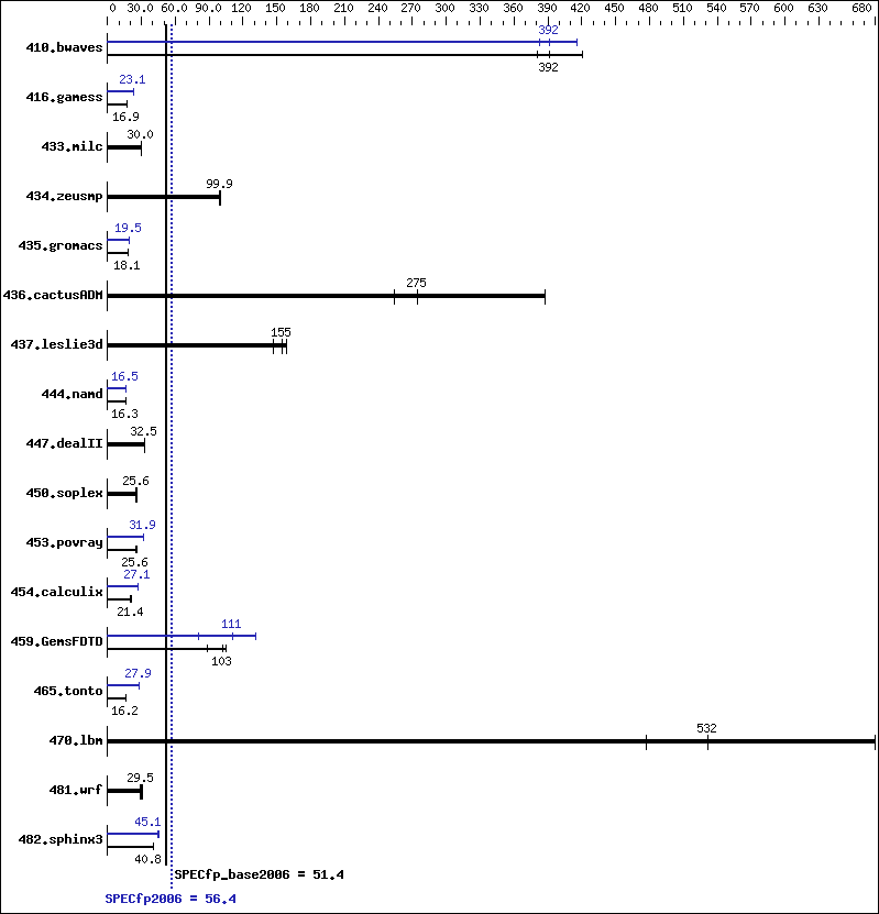 Benchmark results graph