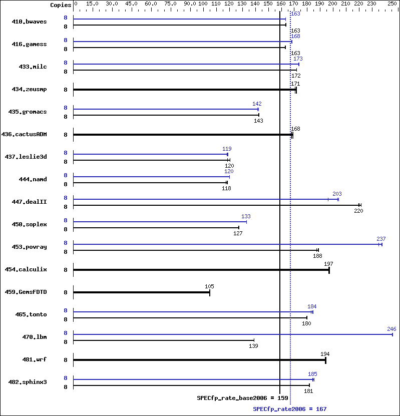 Benchmark results graph