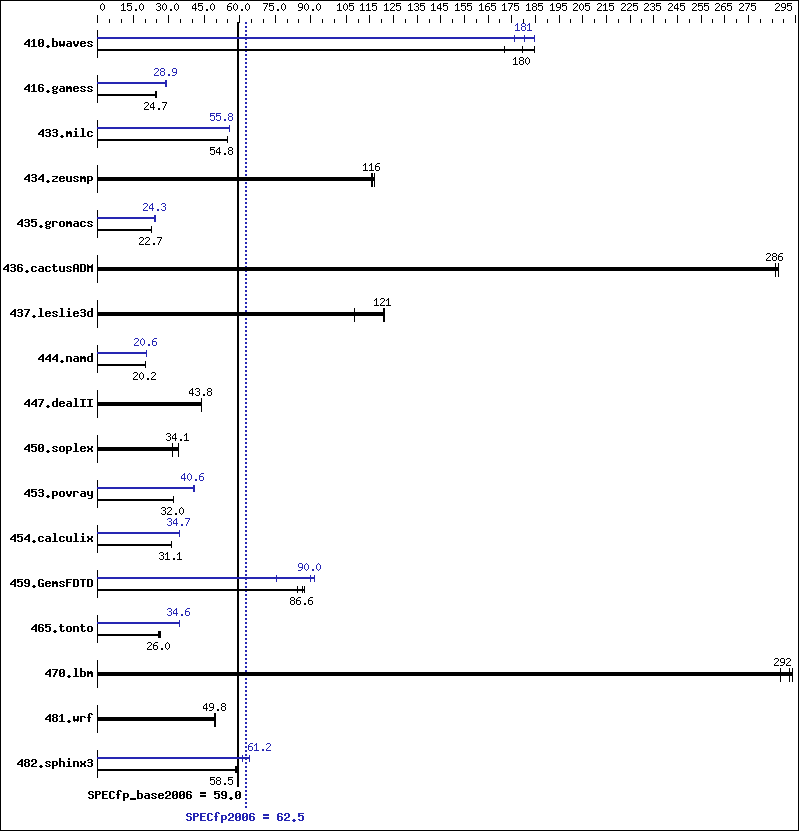 Benchmark results graph