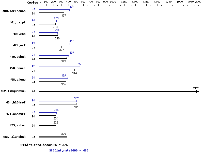 Benchmark results graph