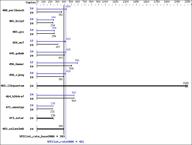 Benchmark results graph