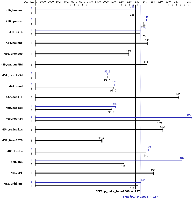 Benchmark results graph