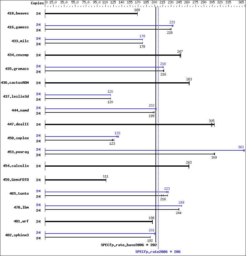 Benchmark results graph