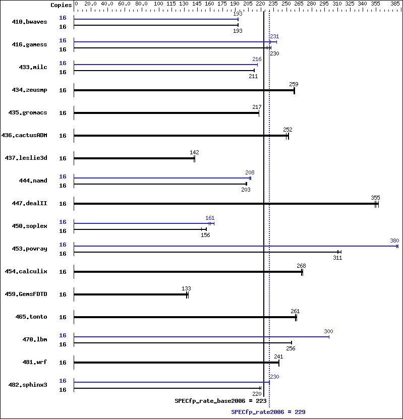 Benchmark results graph