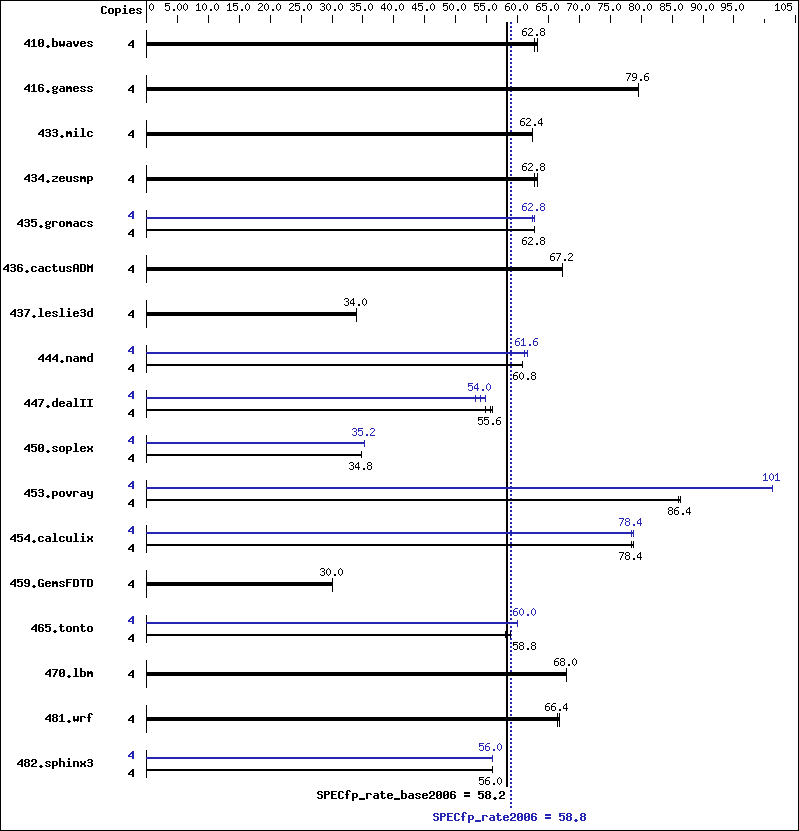 Benchmark results graph