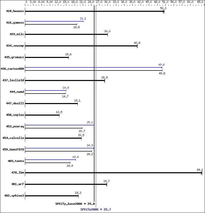 Benchmark results graph