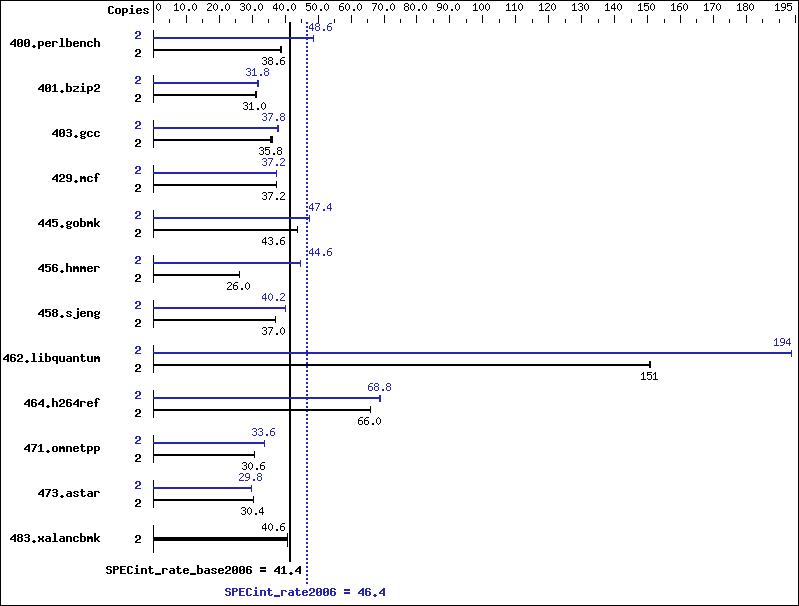 Benchmark results graph