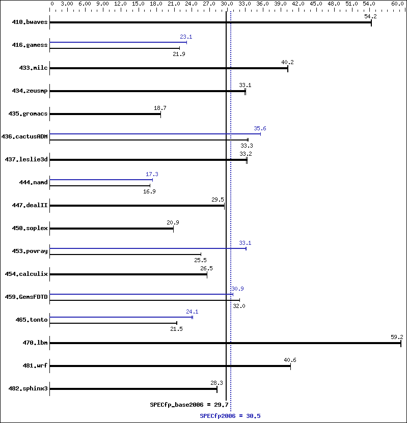 Benchmark results graph