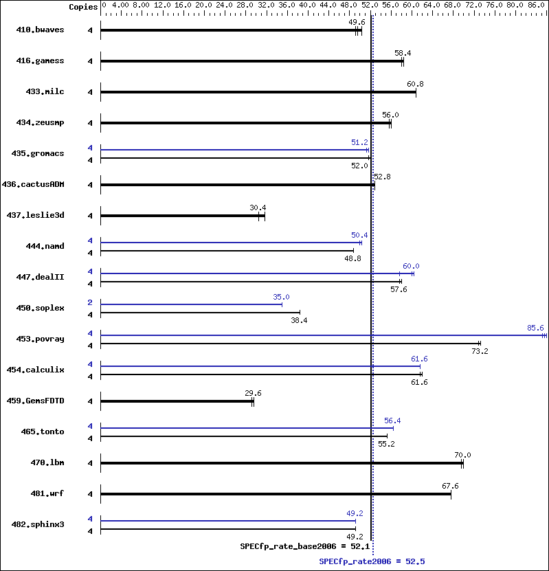 Benchmark results graph