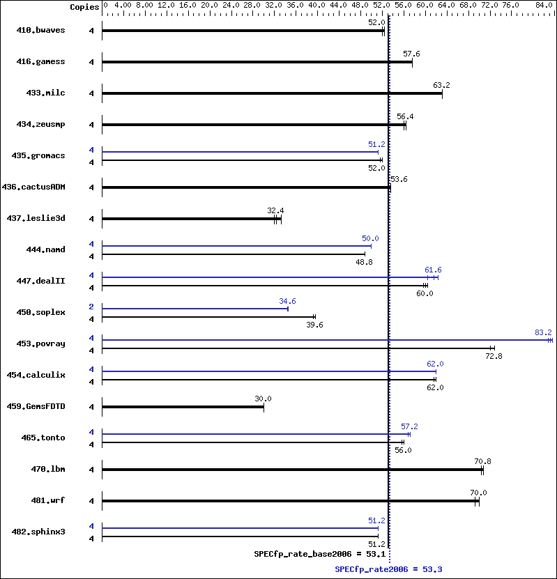 Benchmark results graph