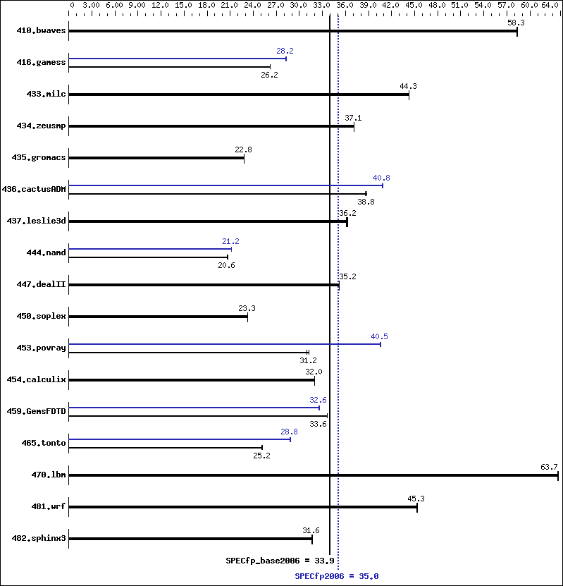 Benchmark results graph