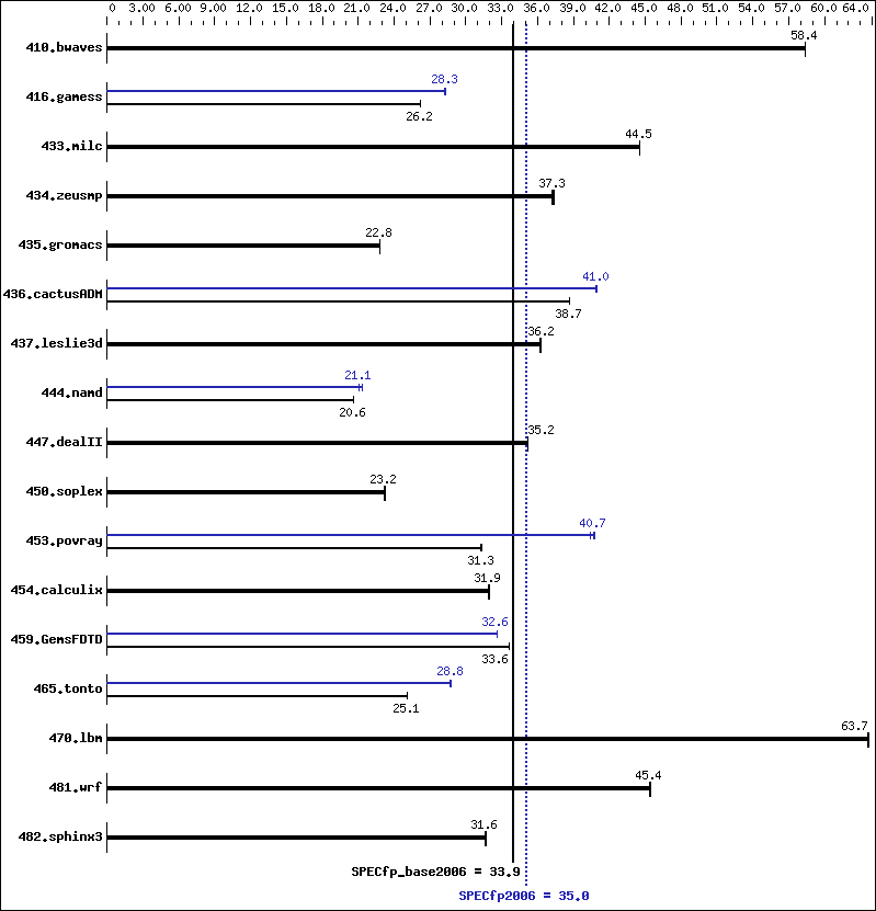 Benchmark results graph