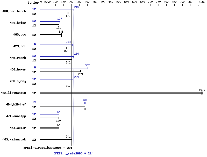 Benchmark results graph