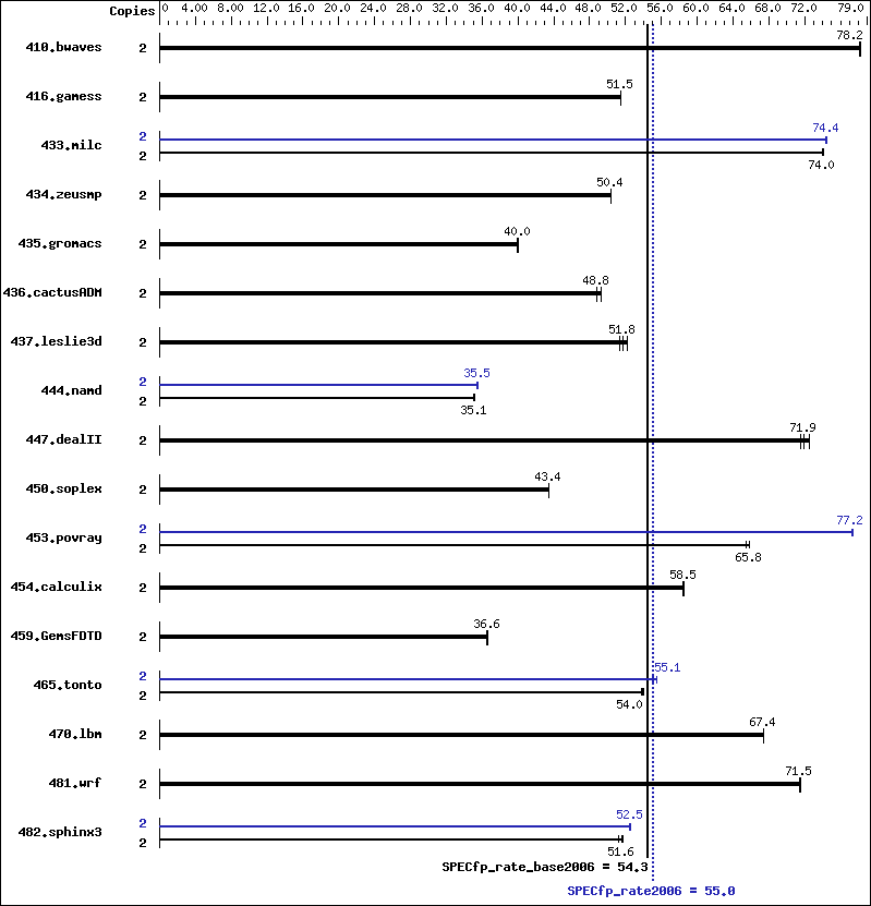 Benchmark results graph