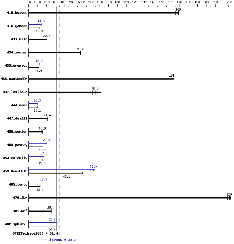 Benchmark results graph