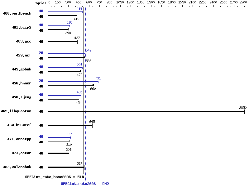 Benchmark results graph