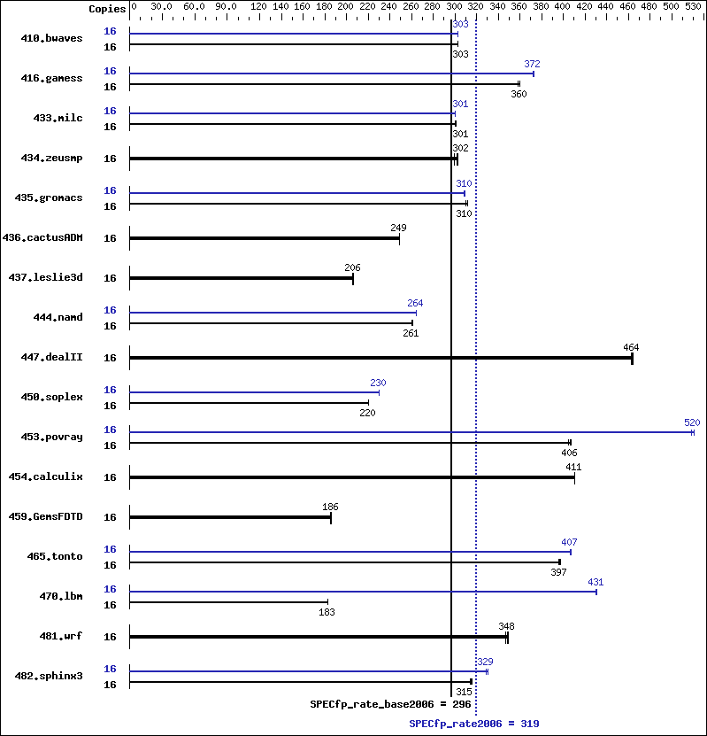 Benchmark results graph