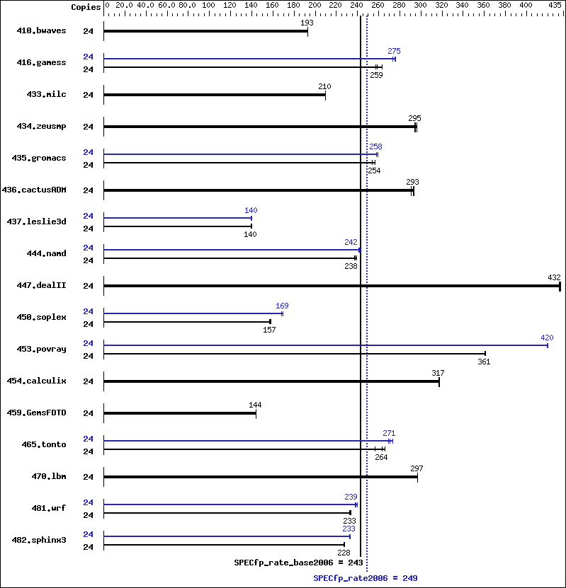 Benchmark results graph