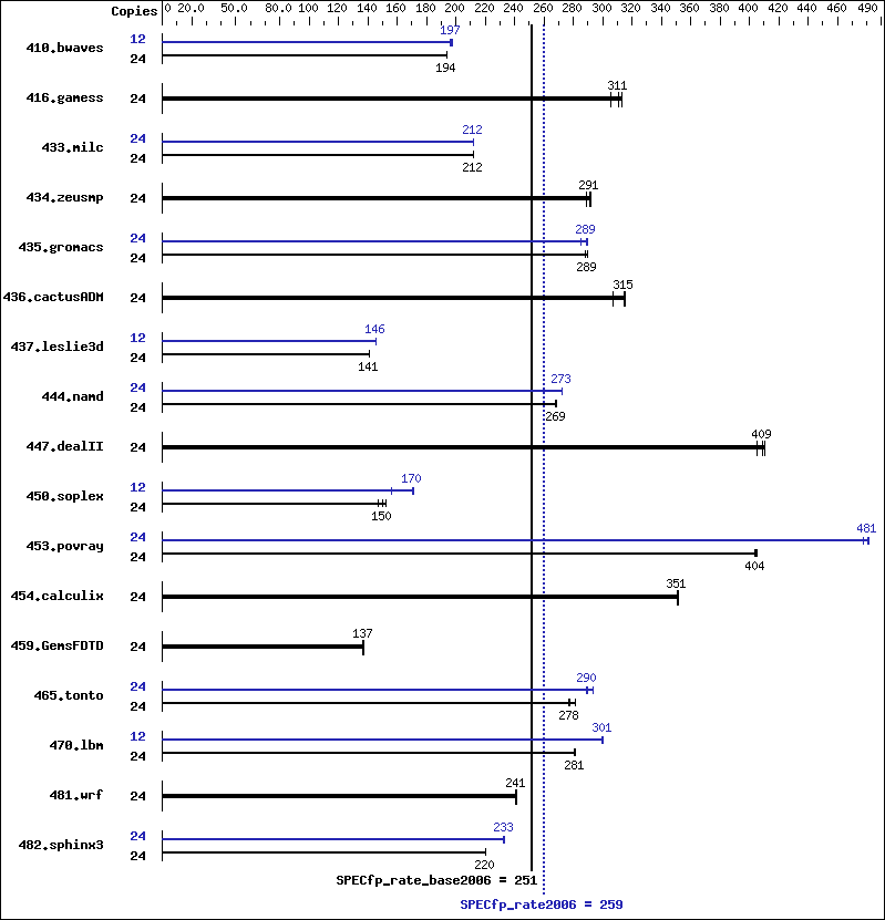 Benchmark results graph