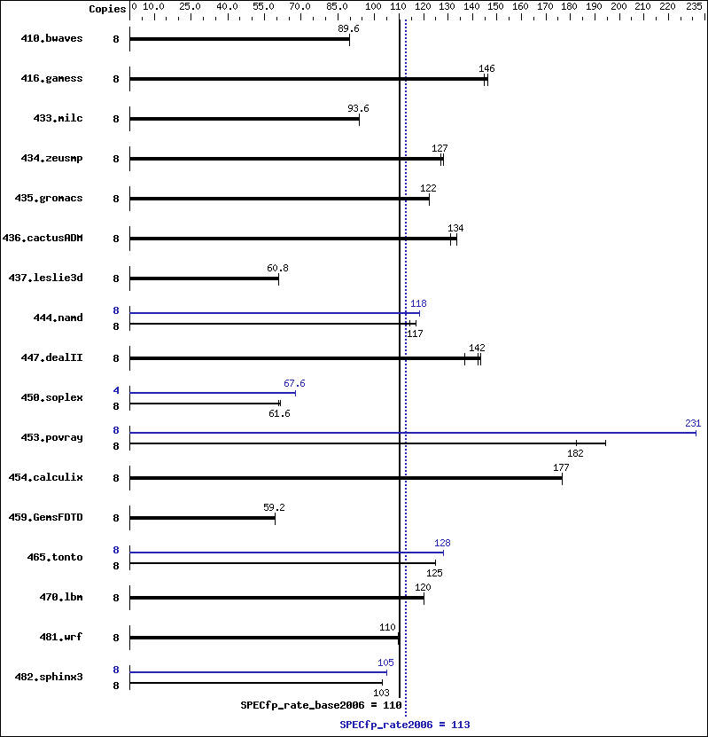 Benchmark results graph