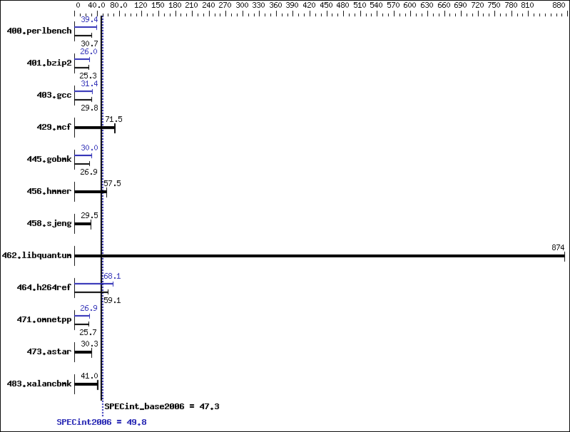 Benchmark results graph