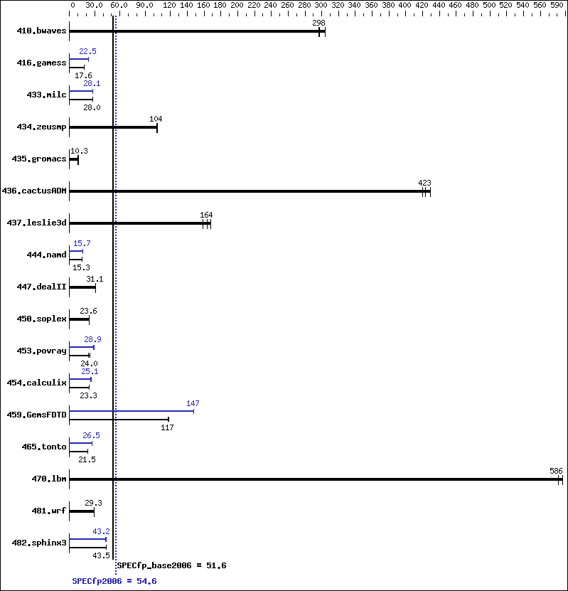 Benchmark results graph