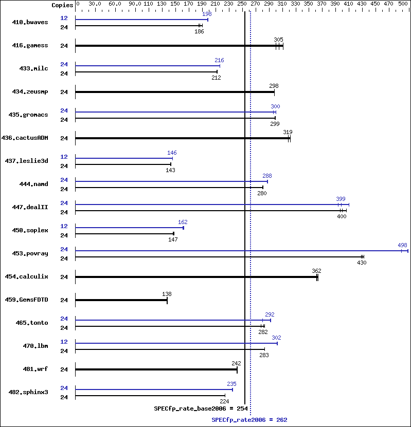 Benchmark results graph