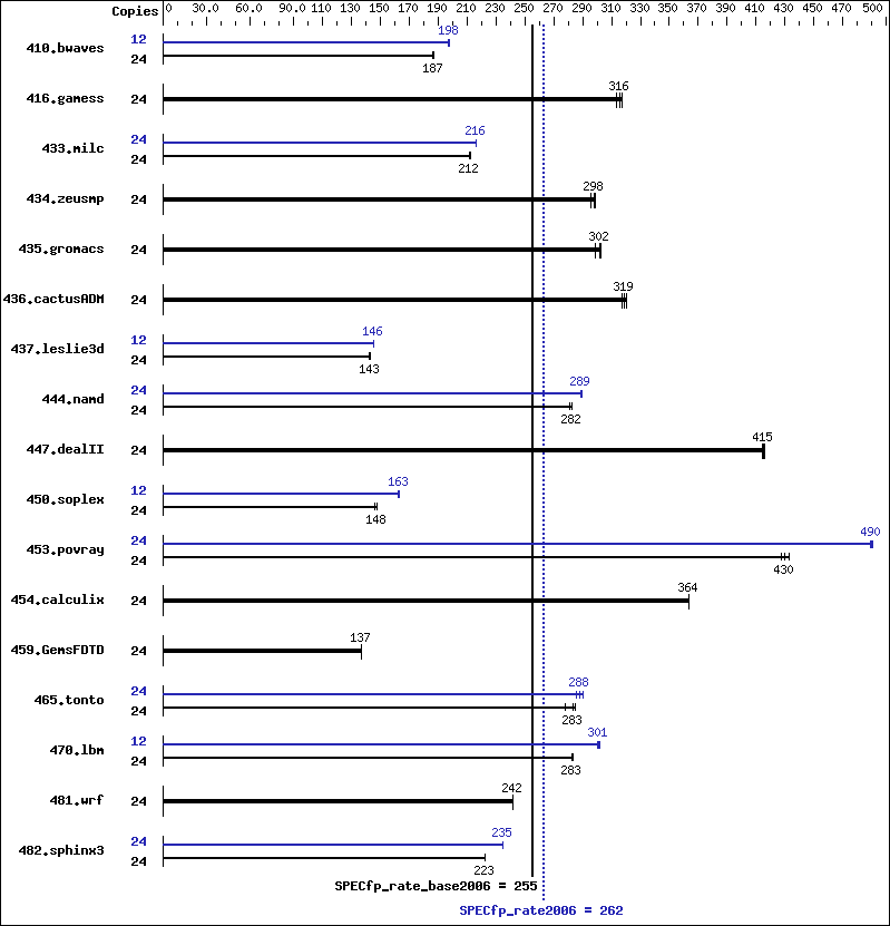 Benchmark results graph