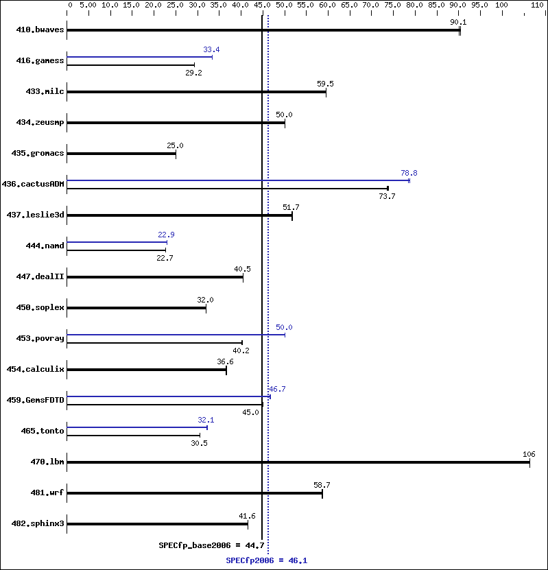 Benchmark results graph