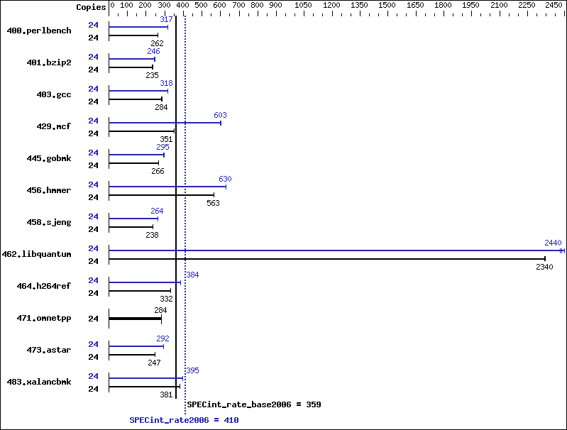 Benchmark results graph