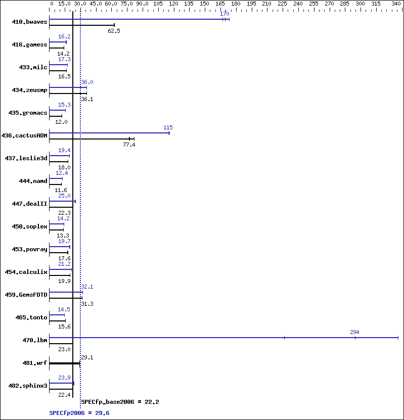 Benchmark results graph