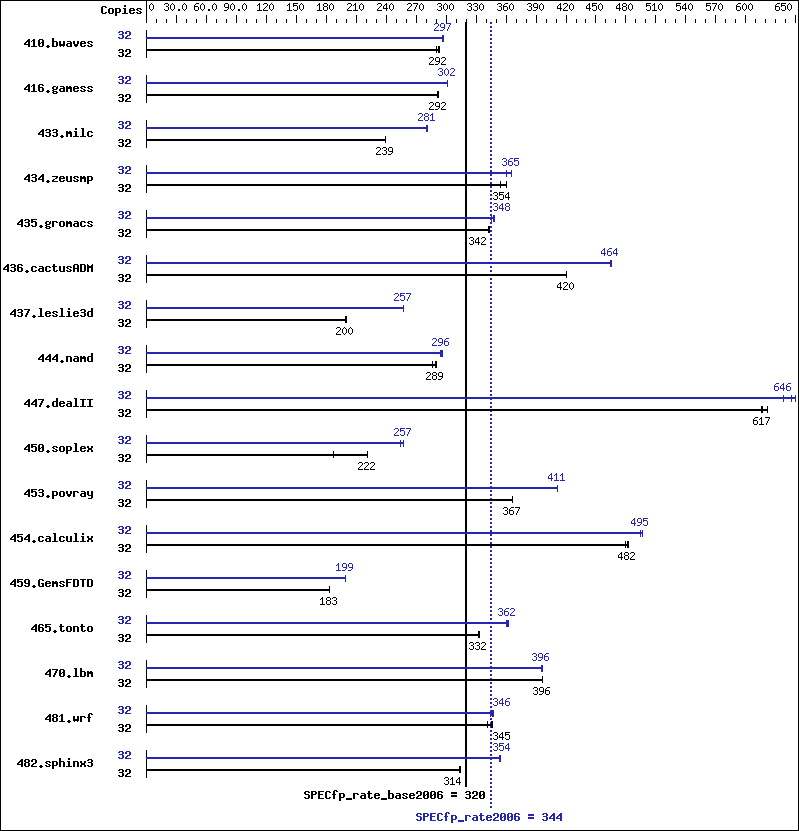 Benchmark results graph